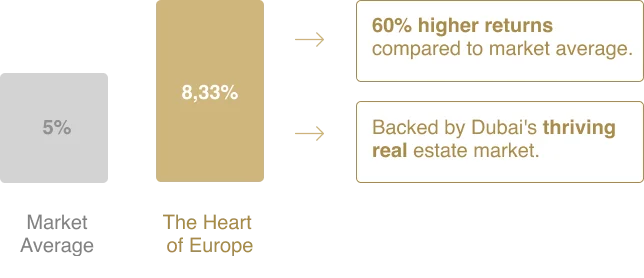 Market Average 5%, The Heart of Europe 8,33%